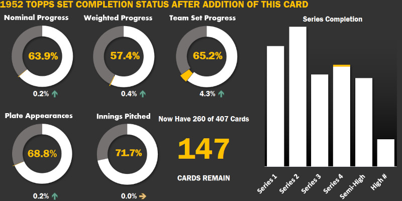 Image: 1952 Topps set completion status infographic. 147 cards remain to be crossed off my set building checklist after adding this Joe Ginsberg card.