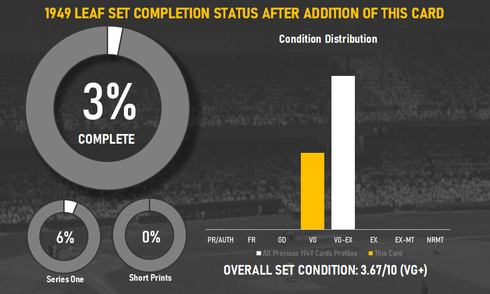 Infographic: CardBoredom's 1949 Leaf set is now 3% complete with the addition of this card. Average grade 3.67 out of 10.