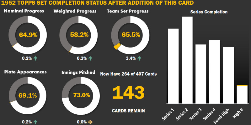 Infographic: CardBoredom's 1952 Topps set completion status after the addition of the Faye Throneberry card. Overall completion stands at 64.9% of the entire set with 143 cards remaining.