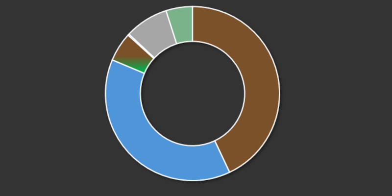 Donut Chart: Distribution of eye colors appearing in the 1952 Topps baseball card checklist. 175 Brown. 156 Blue. 22 Hazel. 1 Blue-Grey. 33 Grey. 20 Green.