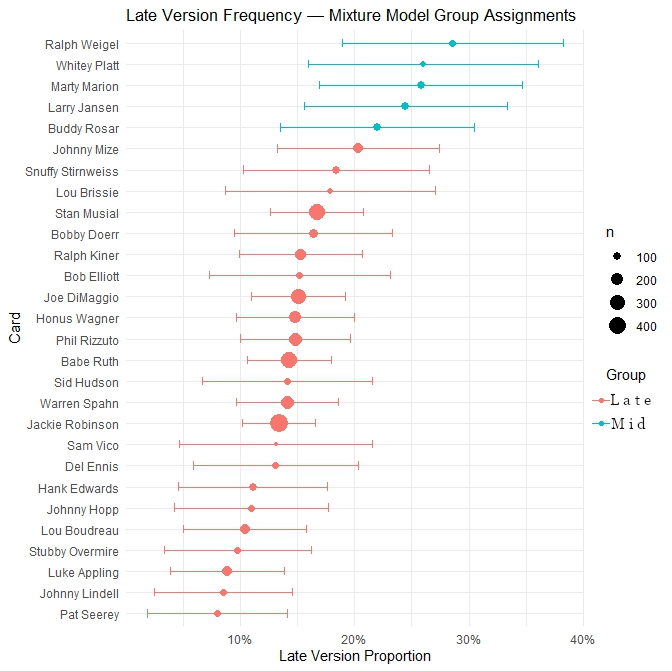 Forest Plot depicting each of the 28 studied cards along with their expected frequency of being a late printing variation, the confidence intervals thereof, sample size (n), and which of the two groups each card falls into.
