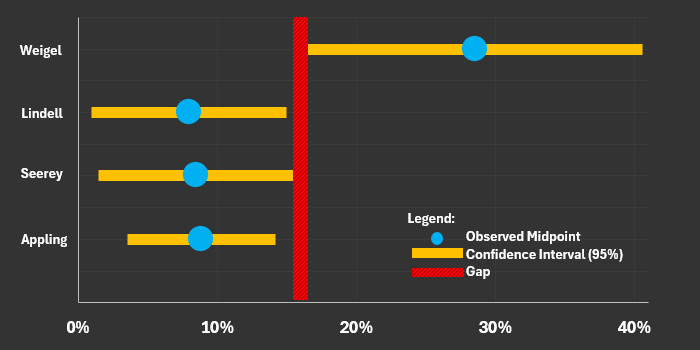 Graph: Forest plot depicting the observed late printing frequencies of Ralph Weigel, Pat Seerey, Johnny Lindell, and Luke Appling as blue dots. Amber error bars extend outward from each dot, depicting the range in which the true frequency lies within a 95% confidence interval. The range of possible Weigel frequencies does not overlap with the other three names, and this gap is highlighted by a large red vertical line filling this space.