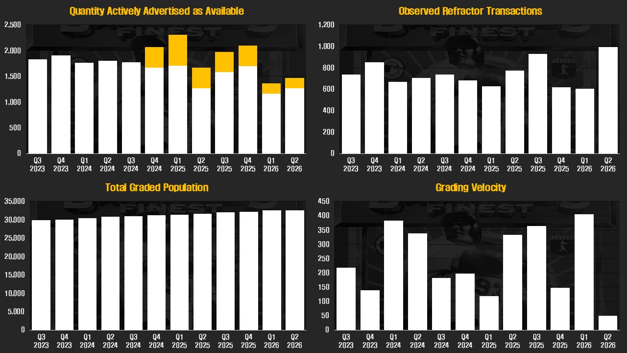 Multiple charts showing 3 years of Refractor stats. Key takeaways for Q2 2026: The number of refractors currently advertised for sale is at the low end of the last 36 months. Nearly 1000 refractors changed hands in the last 3 months, the highest in 3 years on the back of multiple sets being broken up. Total graded population showed almost no change in the last quarter.